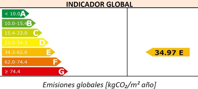 Tabla de indicador global de eficiencia energética. De acuerdo con las emisiones de kgCO2/m2 año se obtiene una letra de la A a la G.